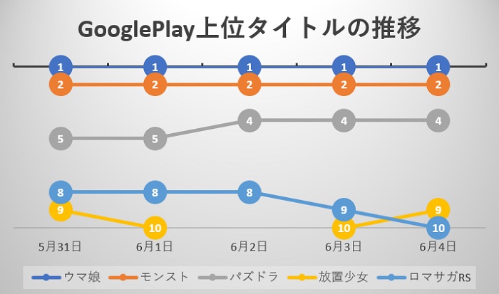 ウマ娘 が97日連続首位 週明けに100日の大台に乗るか注目 ドッカンバトル レジェンズ が揃ってトップ30復帰で ドラゴンボール 人気の高さ示す Google Play売上ランキングの1週間を振り返る Social Game Info