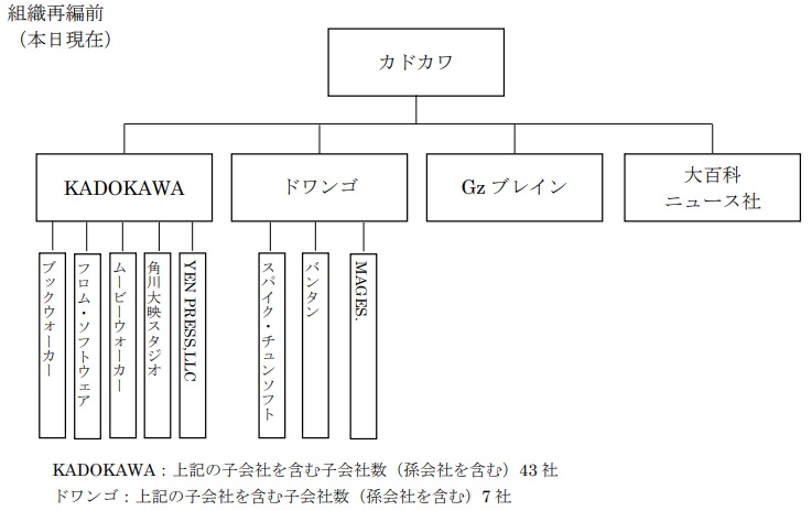 下方修正のカドカワが事業再編 Kadokawa主導で経営立て直しへ ドワンゴやgzブレイン 大百科ニュース社などがkadokawa傘下に Social Game Info