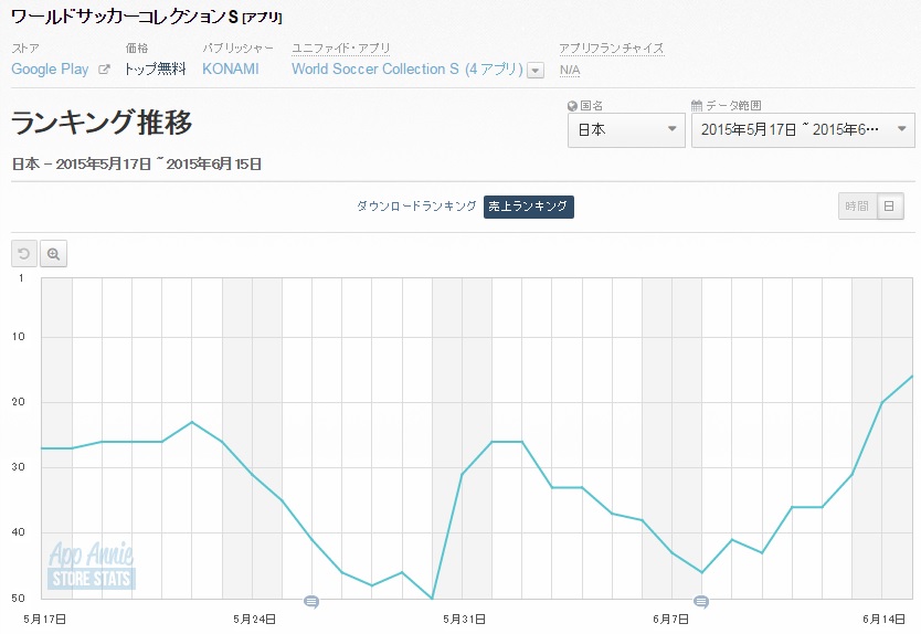 Google Playランキング 6 15 イベント 特訓期間 開始の スクールガールストライカーズ がトップ10復帰 ワサコレs は16位まで急浮上 Social Game Info