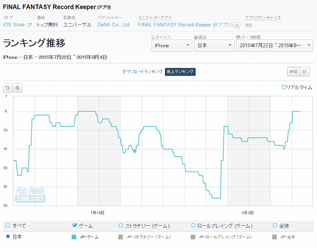 App Storeランキング 8 4 白猫プロジェクト Ffレコードキーパー がtop5に浮上 プロ野球pride と Line Pop2 がtop30復帰 Social Game Info