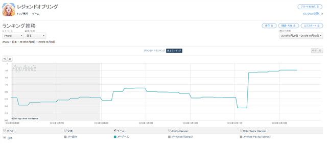 App Storeランキング 10 12 レジェンドオブリング が初のランクイン 期間限定 バンドスカウト 2種同時開催の 文豪ストレイドッグス 迷ヰ犬怪奇譚 が急上昇 Social Game Info