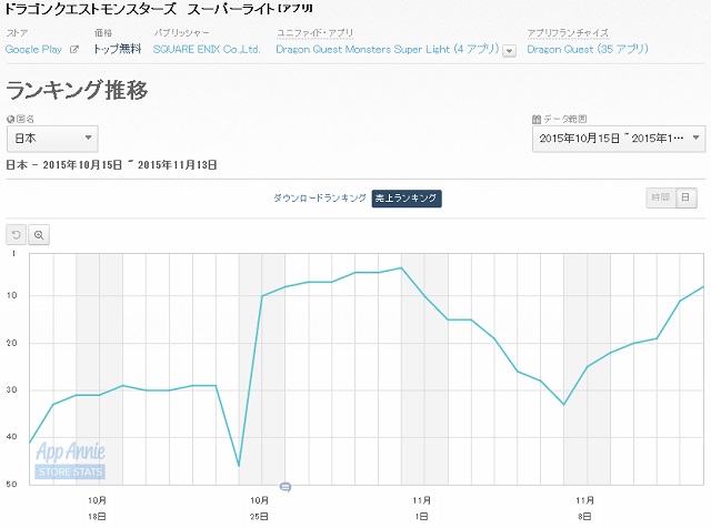 Googleplayランキング 11 14 夢王国と眠れる100人の王子様 が過去最高を更新 Top10入りが目前に Social Game Info