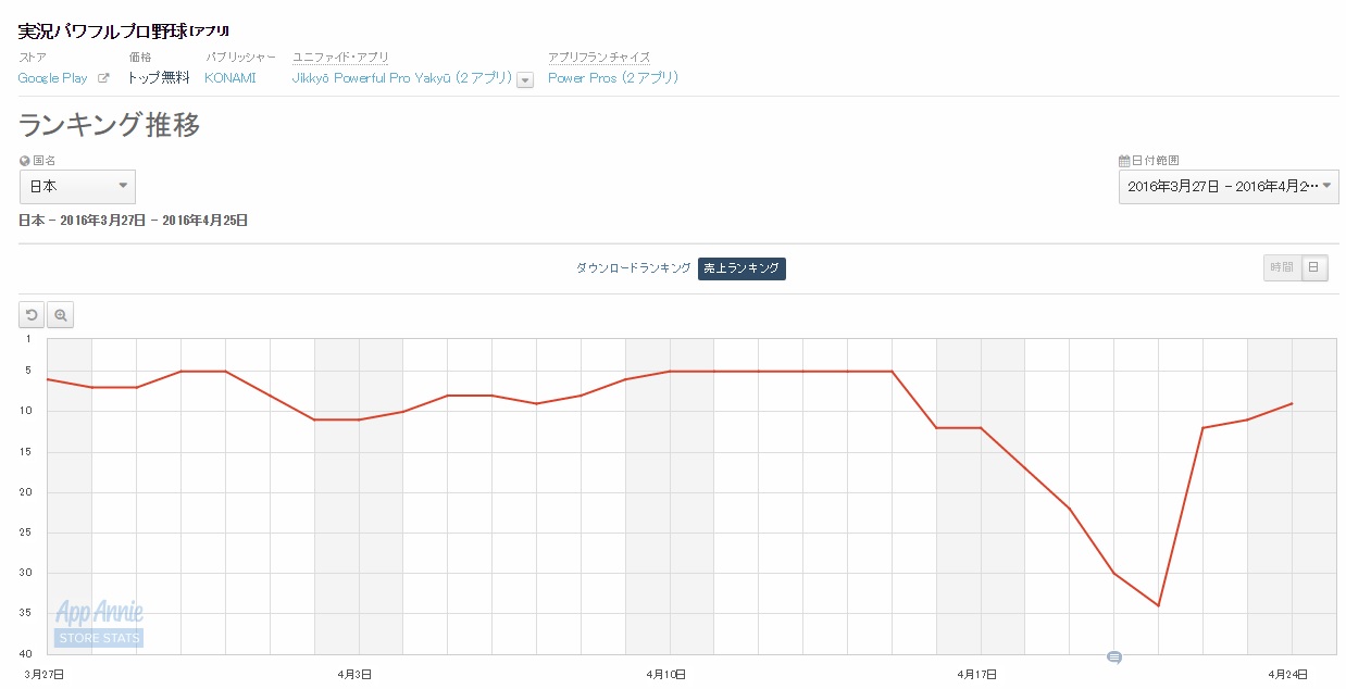 Google Playランキング 4 25 ビックリマンコラボ実施中の パワプロ がトップ10復帰 聖剣 コラボの Ffブレイブ も14位まで上昇 Social Game Info