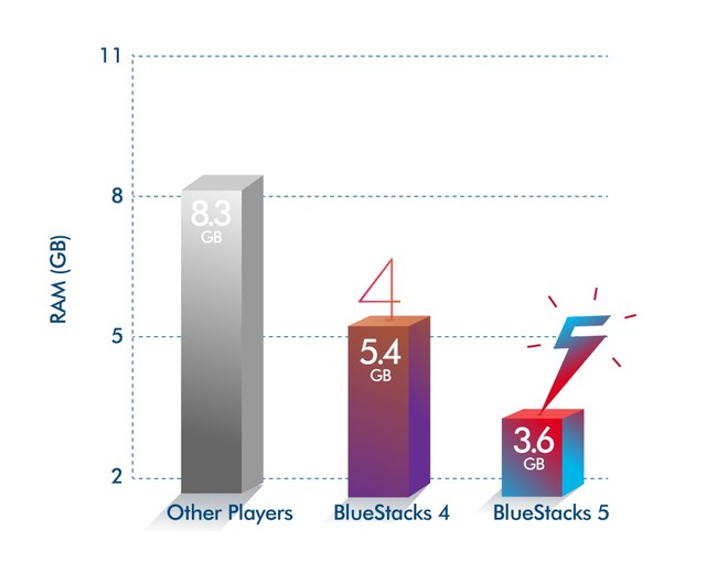 Bluestack Systems 軽量化に注力した Bluestacks 5 ベータ版 をリリース Ram使用率が前バージョンと比較して最大50 削減 Social Game Info