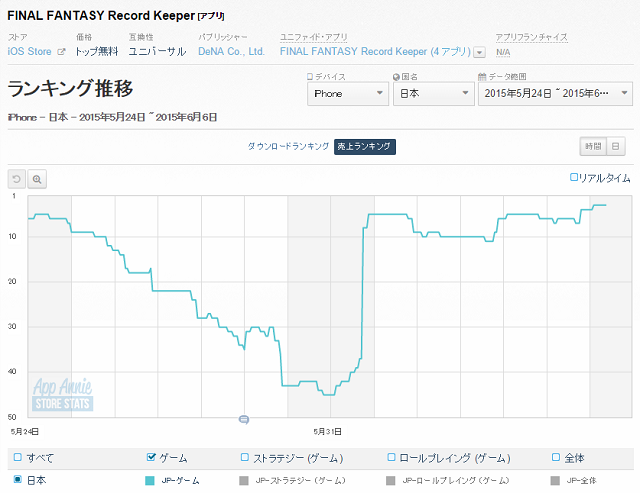 Appstoreランキング 6 6 イベントで盛り上がる Ffrk が3位 チェンクロ が6位に浮上 メビウスff が10位にランクイン Social Game Info