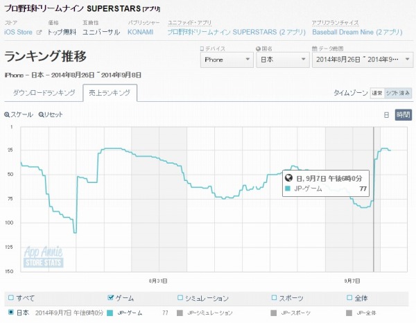 App Storeランキング 9 8 9月4日に提供開始の 魔法科高校の劣等生lz が早くも19位に登場 Line ポコポコ は27位に Social Game Info