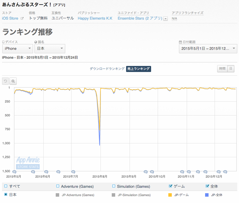 特集 腐女子が選ぶ 2015年イチオシ女性向けゲームアプリ 刀剣乱舞 あんスタ 夢100 など人気作品を徹底分析 Social Game Info