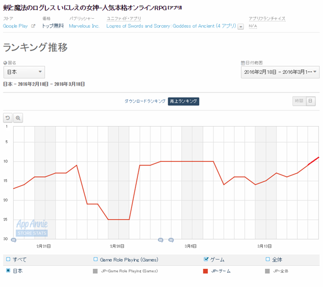 Google Playランキング 3 18 新ジョブ追加の 剣と魔法のログレス が9位 ぷよクエ が ぷよカフェコラボガチャ で位 Social Game Info