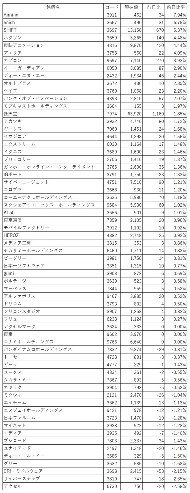 ゲーム株概況 1 22 通期予想増額 増配でカプコンが4日ぶり反発 週明けに決算発表控える東映アニメが高値更新 外資格下げのグリーが安い Social Game Info