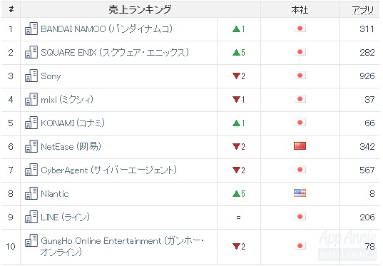 Appannie調査 9月のモバイルゲーム売上高 ドラクエウォーク が3位に登場 スクエニはパブリッシャー2位 マリオカートツアー が無料首位 Social Game Info