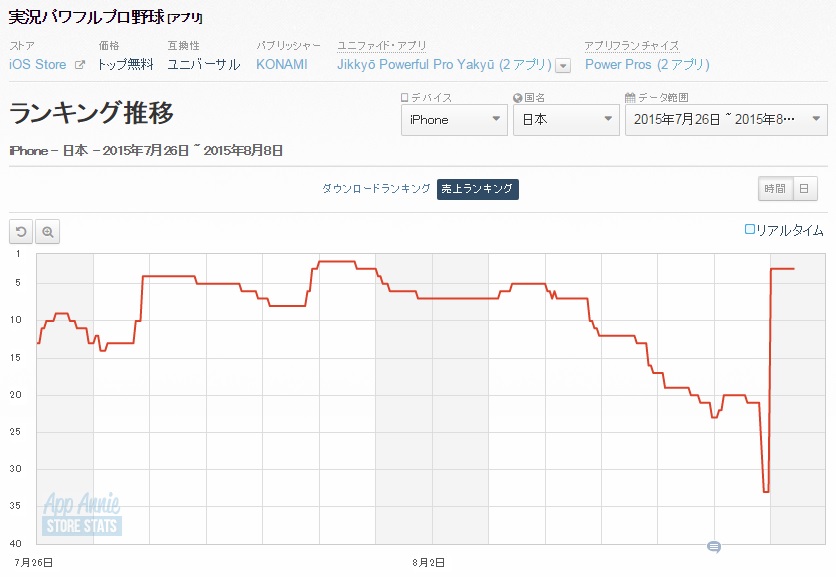 App Storeランキング 8 8 パズドラ が首位回復 施策効果で パワプロ グラブル レコードキーパー がトップ10復帰 Social Game Info