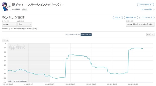 モバイルファクトリーの 駅メモ がapp Store売上ランキングで28位に急上昇 3体のexでんこ登場記念ガチャやラッピングガチャ開催で Social Game Info