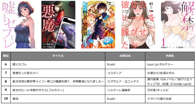 コミックシーモア年間ランキング が発表 今回は少年 青年マンガ編 少女 女性マンガ編 ライトノベル編のランキングを公開 Social Game Info