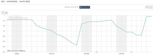 Googleplayランキング 7 3 新ssr 孫悟空 天使 ベジータ 天使 が登場の ドッカンバトル が6位浮上 原神 はトップ10に復帰 Social Game Info