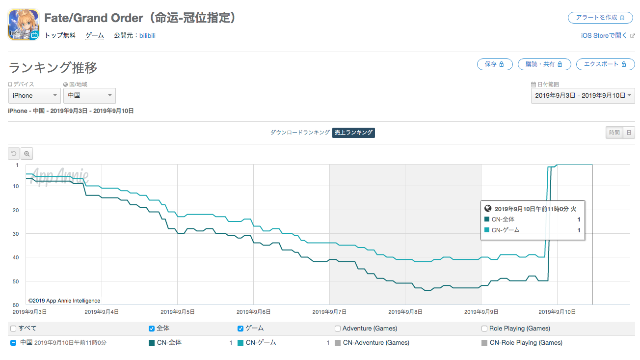 Fgo が中国のapp Storeで首位を獲得 サバ フェスピックアップ1召喚 日替り などを開催中 Social Game Info