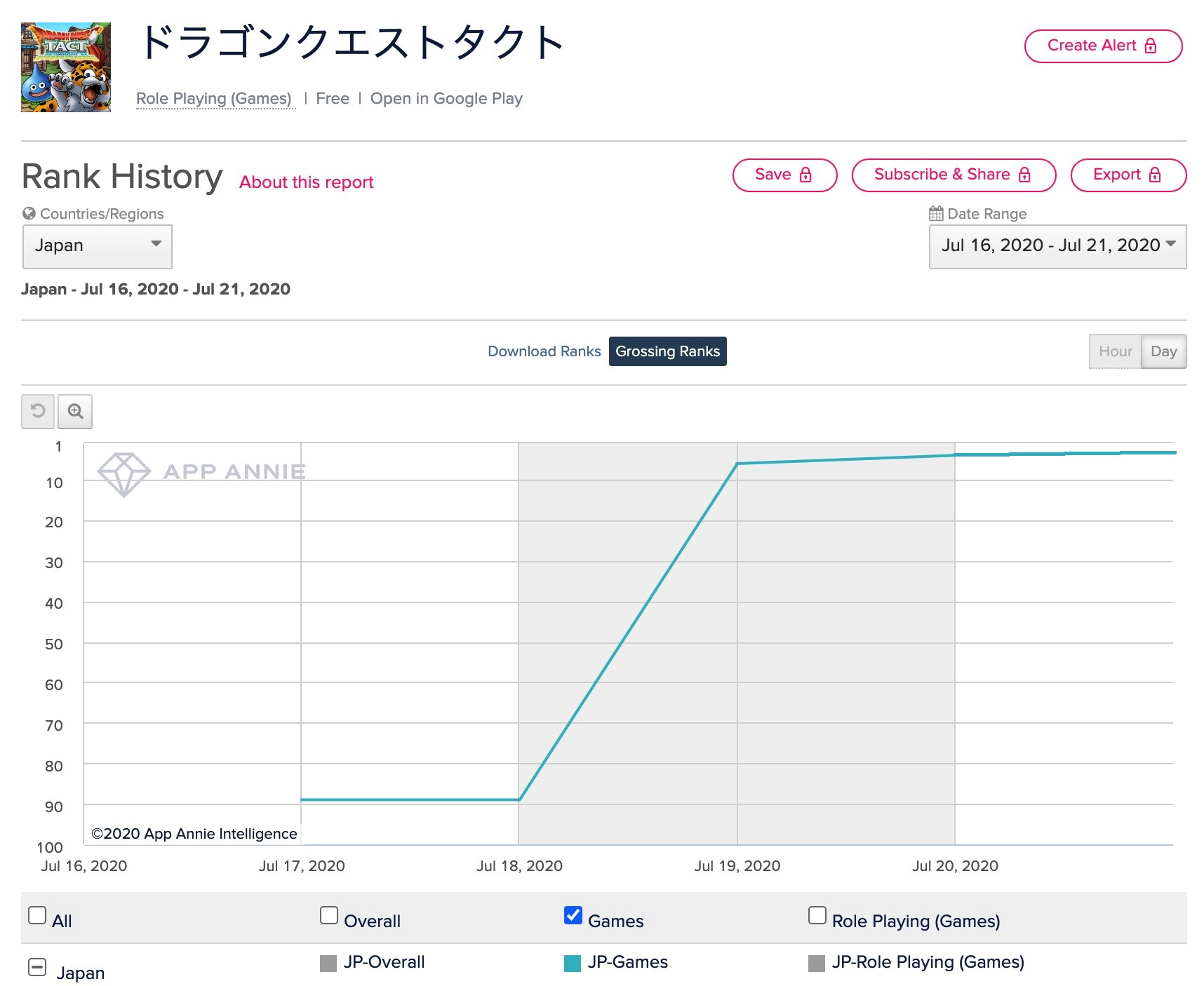 モンスト 首位独走 Dqタクト ついにtop3入り ドッカンバトル テイルズ オブ クレストリア も好調 Google Play1週間を振り返る Social Game Info