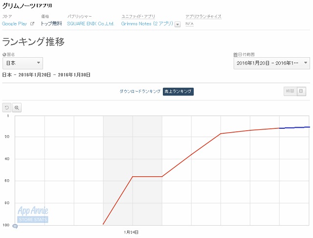 Google Playランキング 1 30 スクエニの新作 グリムノーツ が11位に浮上 1月31日からはイベント開催 Social Game Info