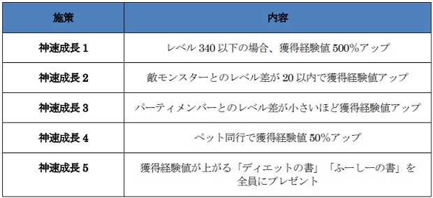 アソビモ イルーナ戦記オンライン で新冒険者神速成長キャンペーンを実施 イベント シルバーレイド も開催 Social Game Info