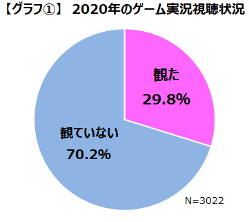 ゲーマーの3割がゲーム実況の視聴経験 最も視聴された実況者は キヨ 実況タイトルは あつまれ どうぶつの森 ゲームエイジ総研調査 Social Game Info