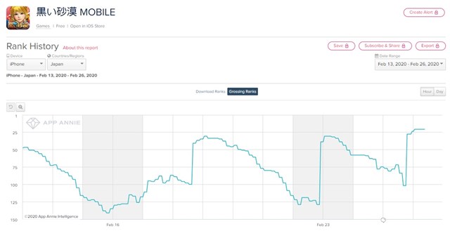 黒い砂漠モバイル がapp Store売上ランキングで78位 21位に急上昇 新クラス シャイ の実装など1周年記念イベントの開催で Social Game Info