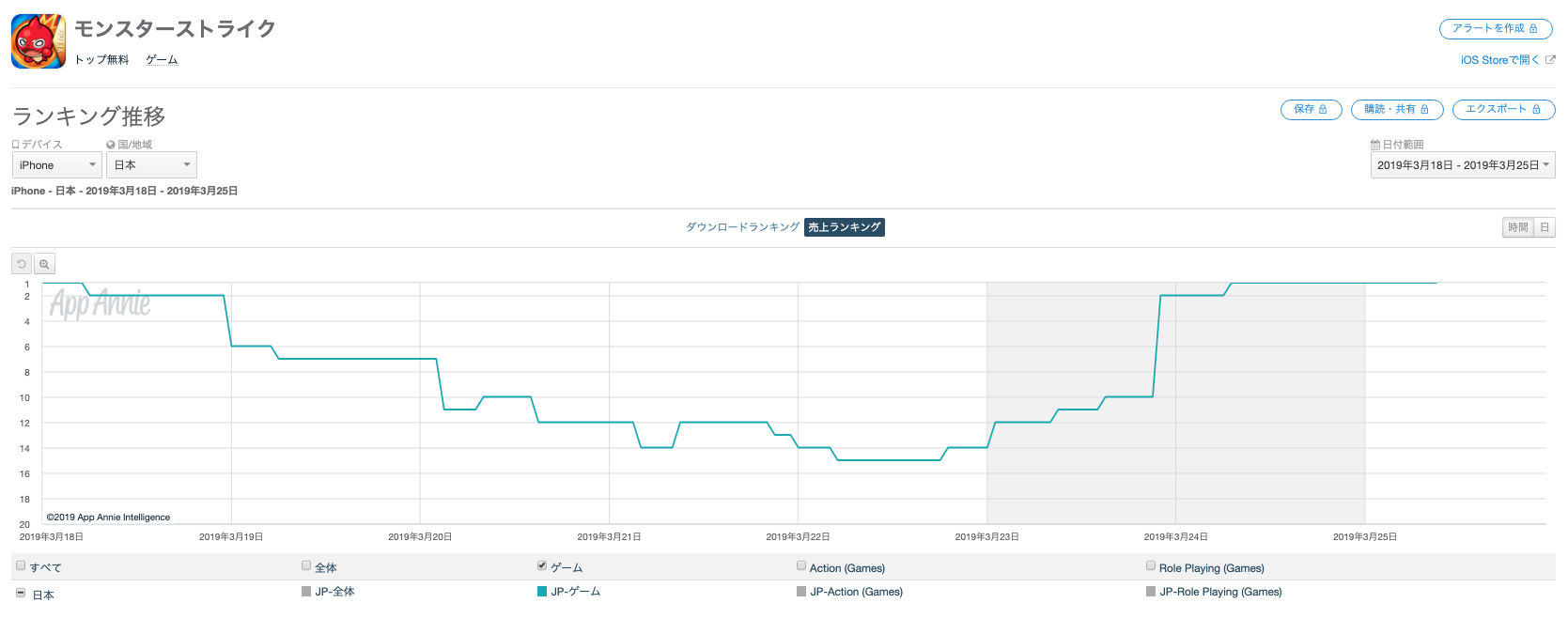 App Storeランキング 3 25 モンスト が首位奪還 シャニマス がピックアップガシャなどで27位にランクイン Social Game Info