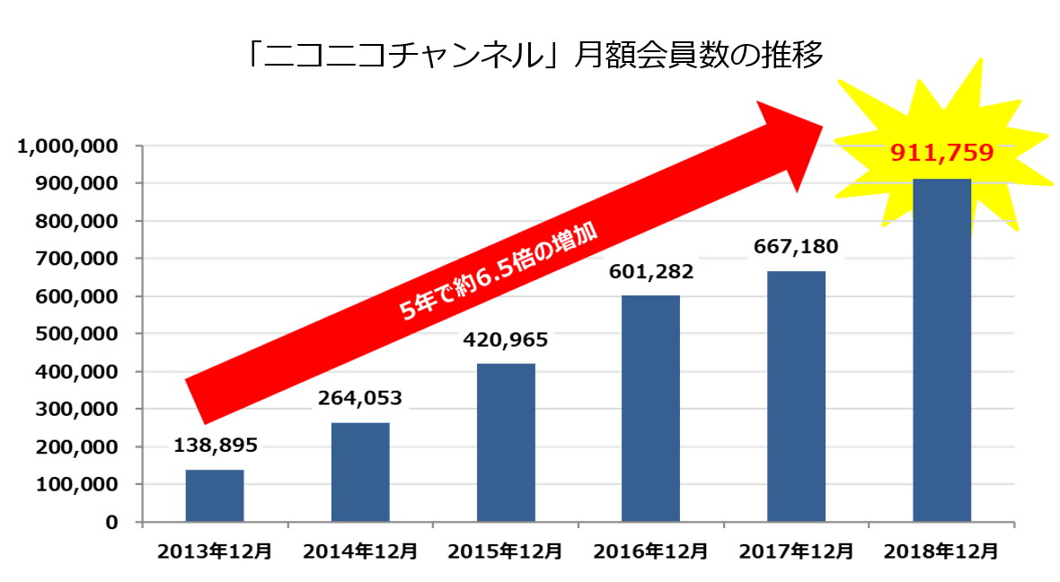 ドワンゴ ニコニコチャンネル月額有料会員数が90万人を突破 1位のメンタリストdaigoは会員数8万人 累計収益2 5億円超に Social Game Info