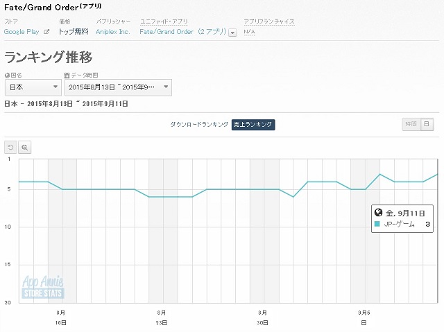 Googleplayランキング 9 12 ファンキル が過去最高位を更新中 Fate Grand Order もtop3返り咲き 新作も続々と上位伺う Social Game Info