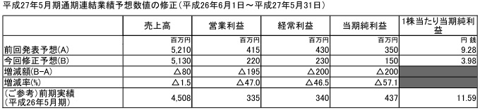 おはようsgi コロプラ 白猫プロジェクト のtvcmにふなっしー起用 ブレフロ と ログレス がコラボ開始 昨日のまとめ Social Game Info