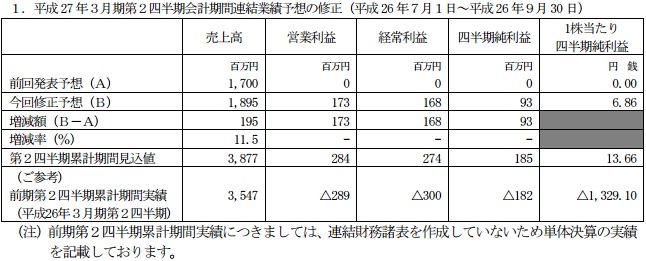 ドリコム 第2四半期の営業益予想を0 1 73億円に上方修正 One Pieceトレクル と ジョジョの奇妙な冒険ss が貢献 追記 Social Game Info