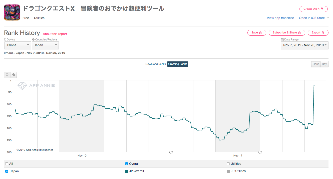 スクエニの Dqx 冒険者のおでかけ超便利ツール がapp Store売上ランキングで21位まで浮上 ふくびきディスカウントやジェム増量cpを実施中 Social Game Info