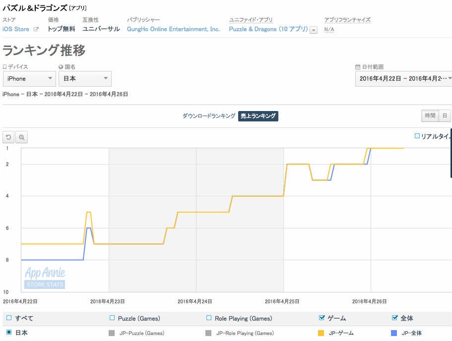 App Storeランキング 4 26 パズドラ サンデー コラボで首位に 警察衣装キャラクターガチャ実施 アイドリッシュセブン 11位にup Social Game Info