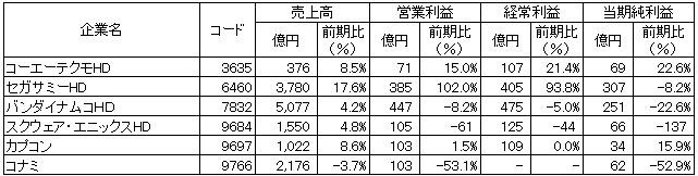 おはようsgi 大手ゲーム会社の決算まとめ ワンピース Top10入りでドリコムs高 King新作リリース Ivs 開幕など 昨日のまとめ Social Game Info