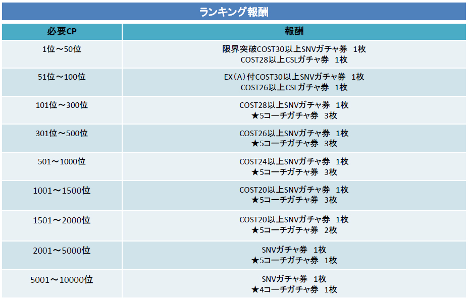 Konami ワールドサッカーコレクションs で新レアリティ選手カード Supernova Snv が登場 Social Game Info