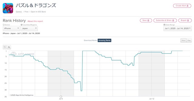 App Storeランキング 7 14 ヒロアカ との初コラボ開催の パズドラ が首位に ゴールデンカムイ コラボの グラサマ は25位に急浮上 Social Game Info