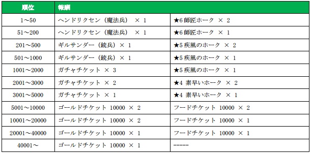 セガゲームス 戦の海賊 でtvアニメ 七つの大罪 とのコラボイベントの後半戦を開始 5 キング と 5 ヘンドリクセン がガチャに登場 Social Game Info