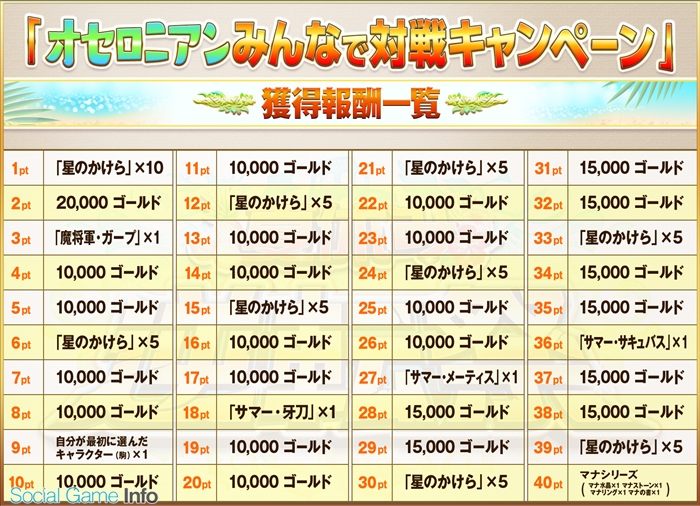 Dena 逆転オセロニア で夏休み 逆転祭 を7月29日14 00より開催 対戦イベントやファフニール S が登場するガチャ 秘宝の選択 など Social Game Info