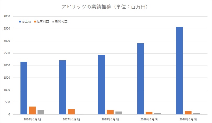 アピリッツ Jasdaqスタンダードに2月25日に新規上場 Webソリューション事業やオンラインゲーム事業を展開 Social Game Info