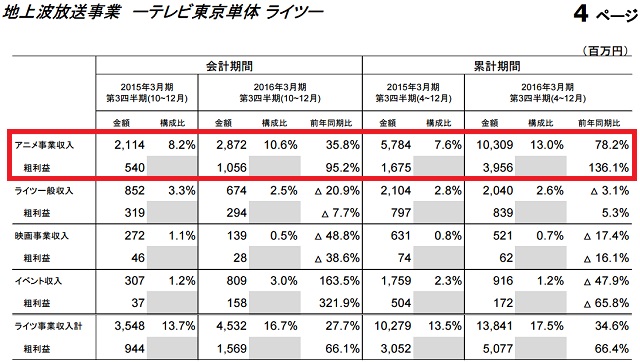 ライツ事業の状況