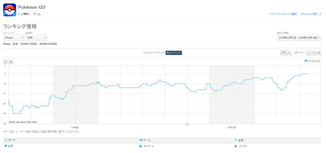 App Storeランキング 12 14 ジョウト地方 のポケモンを追加した ポケモンgo が5位 テイルズ オブ アスタリア が位 9位 Social Game Info