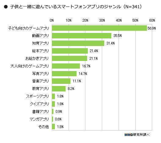 Mmd研究所アンケート調査 子供のスマートフォン利用に関する実態調査 子供と一緒に遊んでいるアプリのジャンルに 大人向けゲームアプリ が第6位 Social Game Info