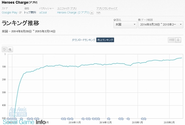 【米Google Playランキング(2/14)】SupercellとKingで9タイトル占有　uCool『Heroes Charge』がTOP30に登場！ - Social Game Info - 웹