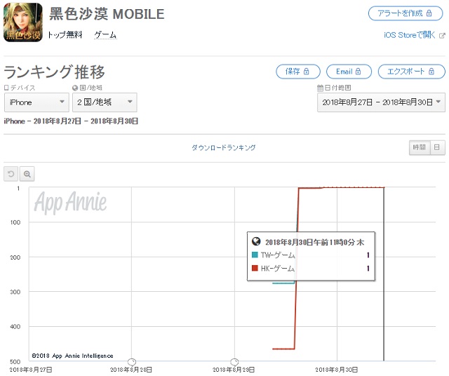 韓国pearl Abyss 黒い砂漠モバイル 黑色沙漠 Mobile 繁体字版をリリース 台湾と香港売上ランキングで首位獲得 Social Game Info