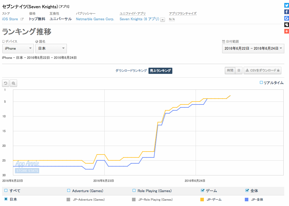 App Storeランキング 6 24 新キャラと水着追加 セブンナイツ 3位に 乖離性ミリアサ ガチャ施策で大幅up 新作 シノビナイトメア 30位 Social Game Info