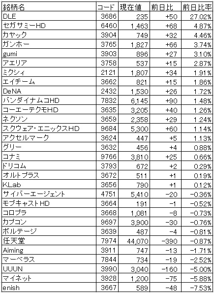 ゲーム株概況 6 2 Vrアニメが好調なカヤックが3日続伸 トリラーへの投資発表のdleはs高 Enishやマーベラスなどに利益確定の売り Social Game Info