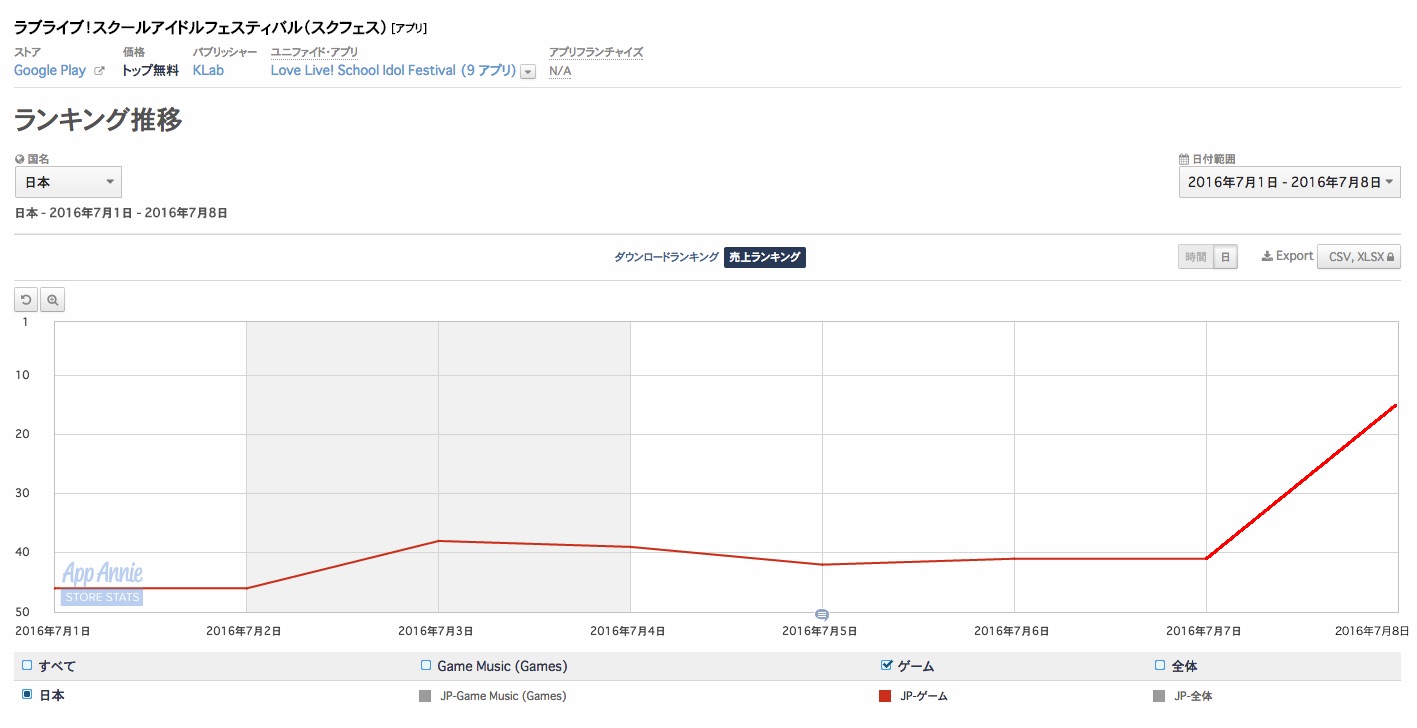 Google Playランキング 7 8 新モードを追加した スクフェス が大幅ランクアップで15位 3周年の チェンクロ もtop30に復帰 Social Game Info