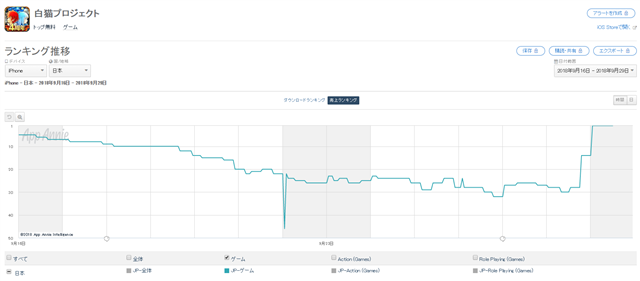 App Storeランキング 9 29 白猫プロジェクト が約1年4ヶ月ぶりの首位獲得 コンパス が ダンガンロンパ コラボで39位 5位に Social Game Info