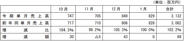 まんだらけ 1月単月売上高は微増の8 29億円 Sahraの通販などの伸長続く コンプレックス 中野の減少をカバー Social Game Info