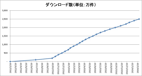 ガンホーの パズル ドラゴンズ がついに2500万dlを突破 2400万dlから29日間で ハイペースでの増加続く Social Game Info