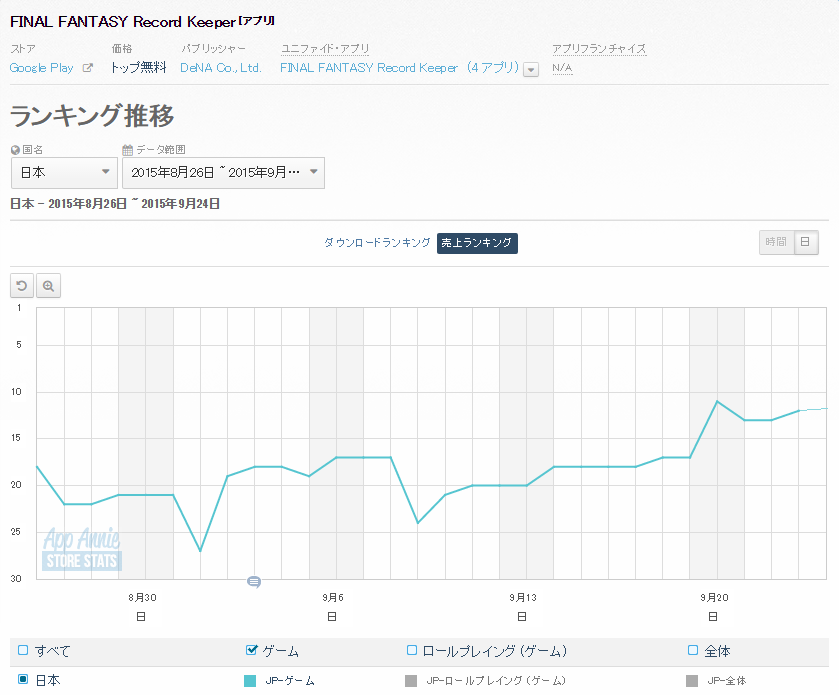 Googleplayランキング 9 24 1周年記念の Ffrk 2周年の 蒼の三国志 が好調 ジョジョss も引き続きランクアップ Social Game Info