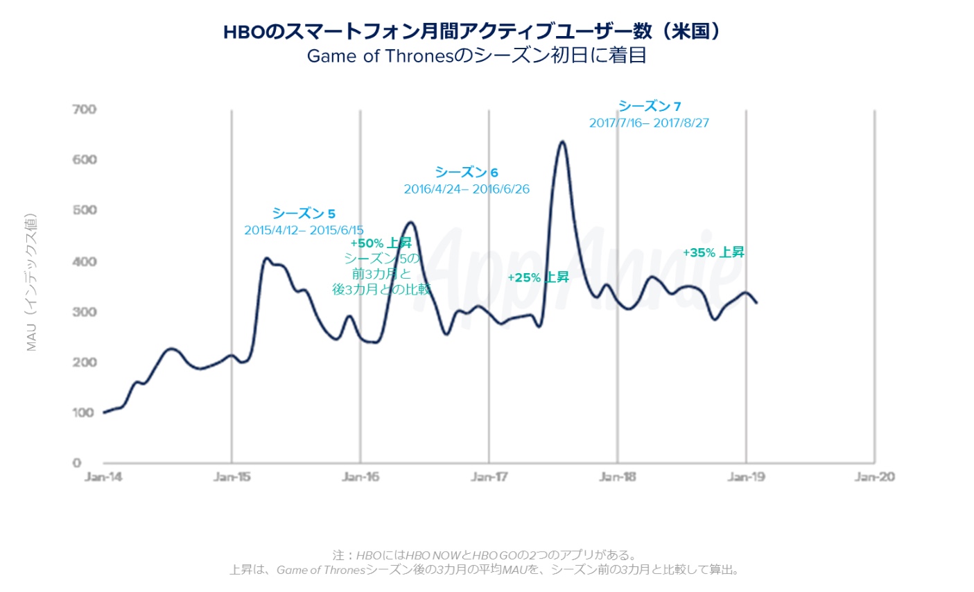 App Annie ゲーム オブ スローンズ 人気におけるhboアプリの成長について発表 キラータイトルがmauの長期的な拡大に Social Game Info